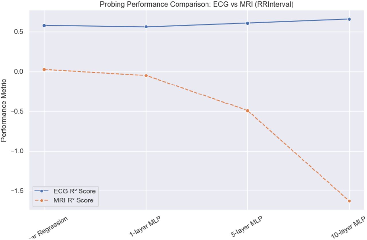 Downstream performance of ECG and MRI representations for estimating RR interval with probes of variable complexity.
