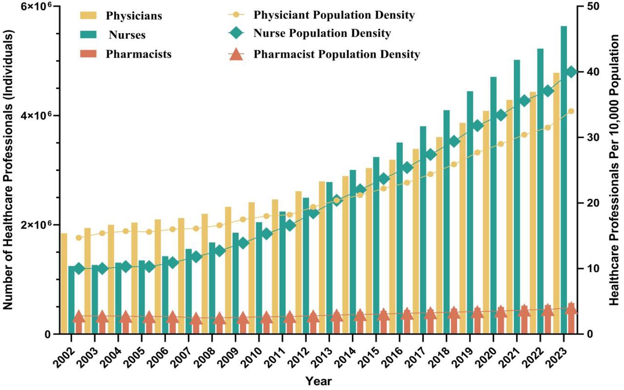 Comparative Trends in the Number and Density of Physicians, Nurses, and Pharmacists in China, 2002–2023