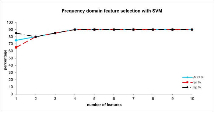 Accuracy, sensitivity and specificity using SVM analysis from frequency domain indices where the cannabis-users and tobacco-smokers group could be discriminated depending on the number of included optimum indices.