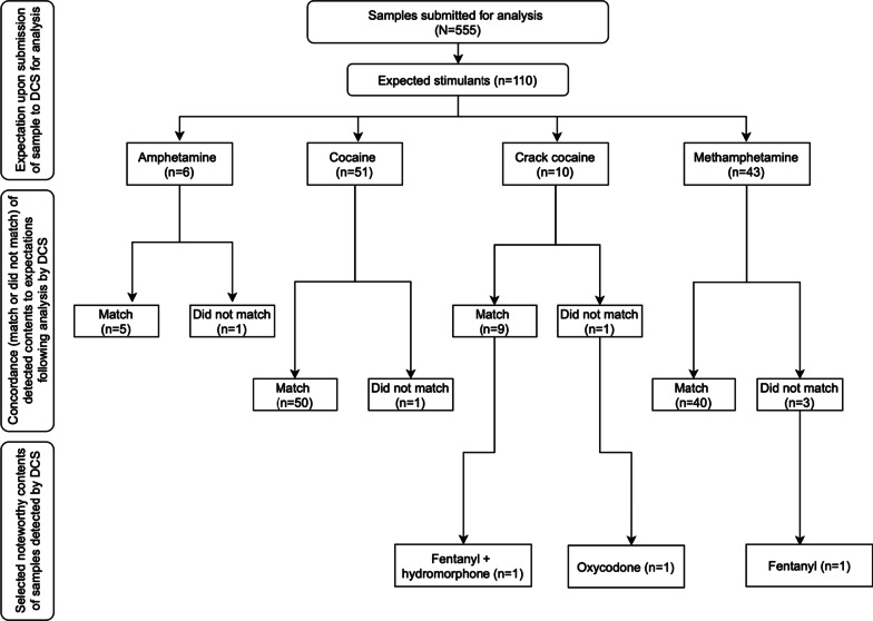 A breakdown of unexpected fentanyl and related opioid drugs detected among the associated expected stimulant samples submitted to DCS (n = 110). *MDA: 3,4-Methylenedioxyamphetamine. **MDMA: 3,4-Methylenedioxymethamphetamine