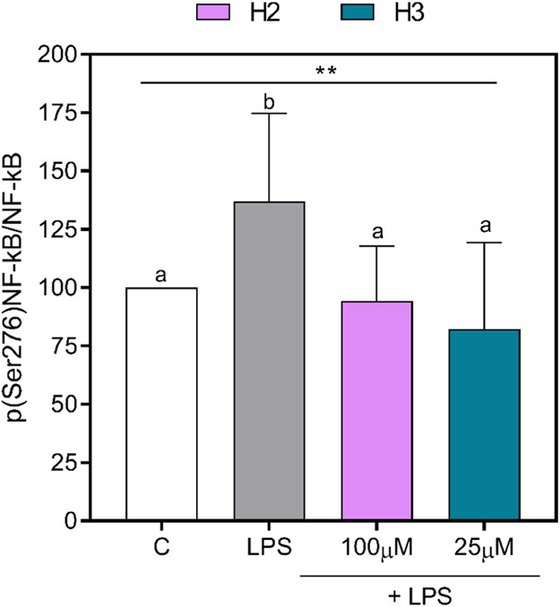 p(Ser276)NF-κB/NF-κB ratio. The histogram represents the averages ± SD of the p(Ser276)NF-κB/NF-κB ratios of three independent experiments in triplicate. All data sets were analyzed by one-way ANOVA, followed by Tukey’s post-hoc test. Different letters indicate statistically significant differences. **, p ≤ 0.01. C, unstimulated control group; LPS, lipopolysaccharide-stimulated cells; NF-κB, nuclear factor-κB; p(Ser276)NF-κB, phosphor(Ser276)-nuclear factor-κB.