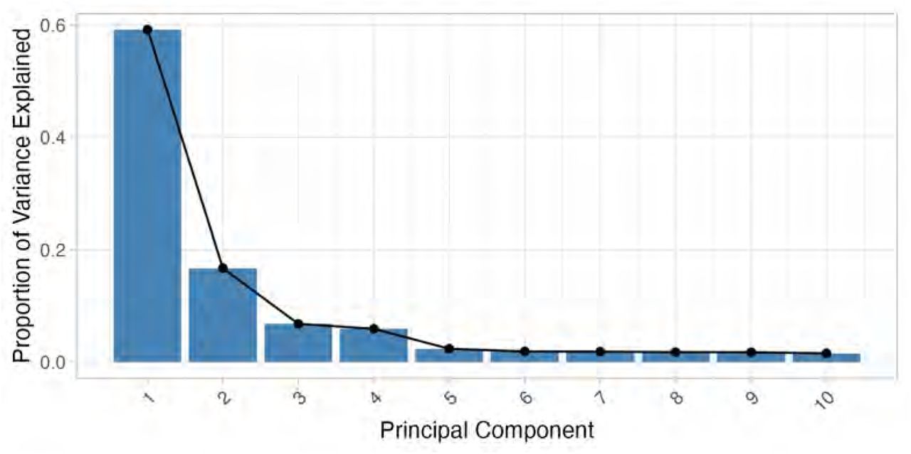 Scree plot for PCA in figure 3A.Only the first ten components are reported. The first two components explain 76% of the variance.