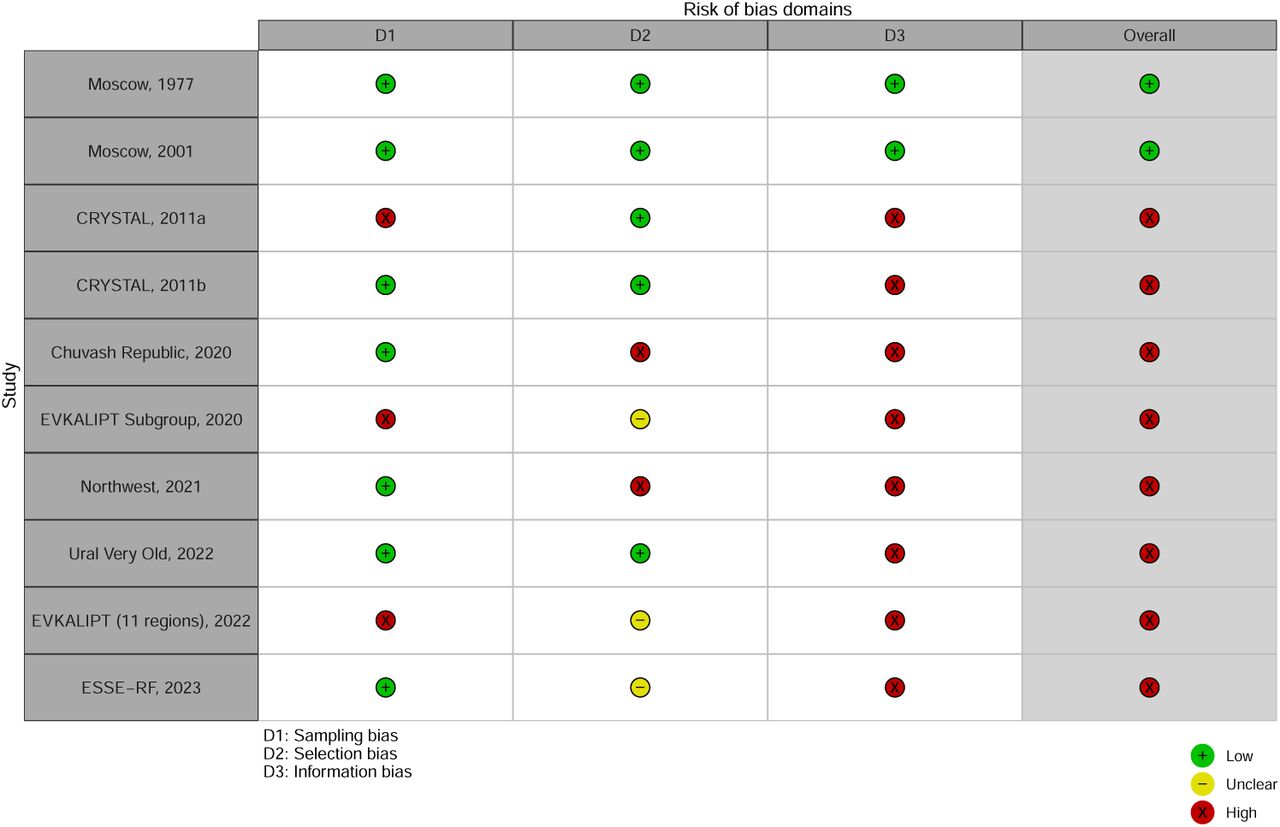 Risk of Bias of Dementia Assessment