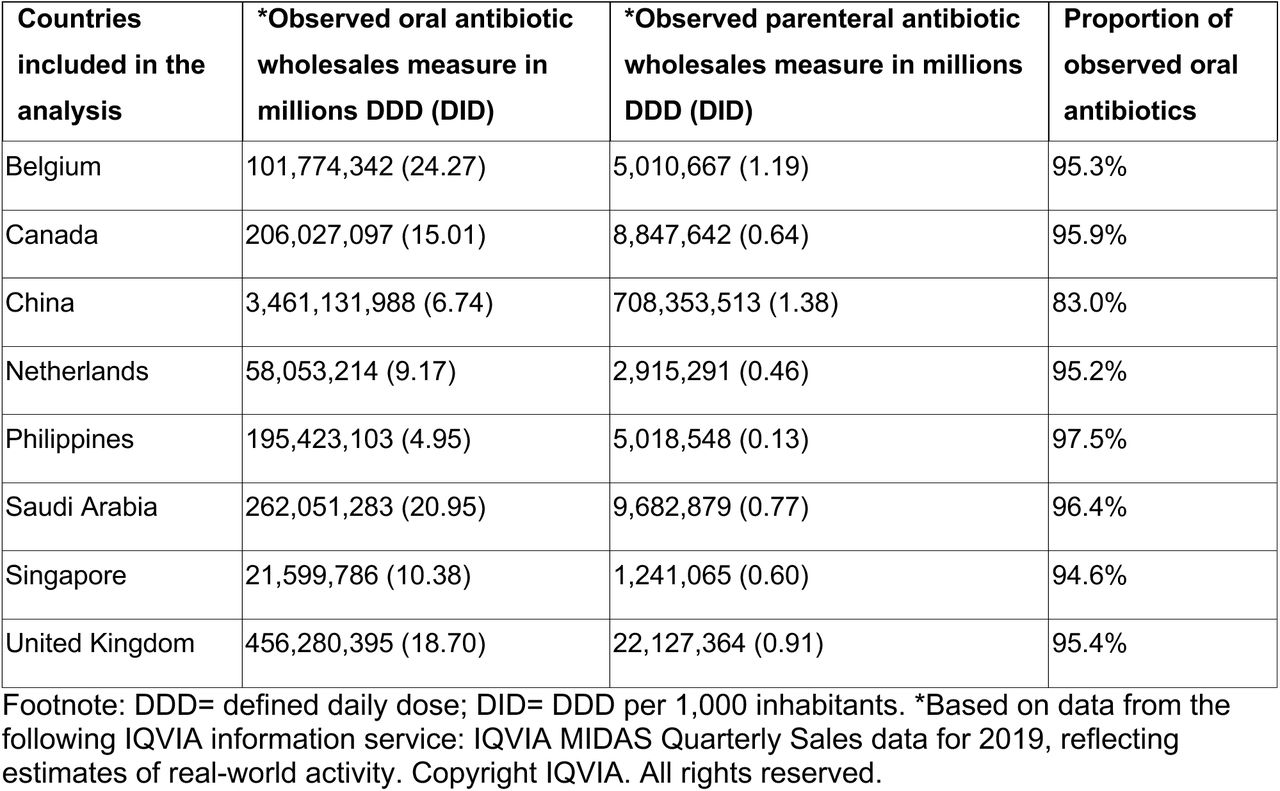 Observed combined Access and Watch antibiotic consumption from IQVIA MIDAS 2019 data of eight countries.
