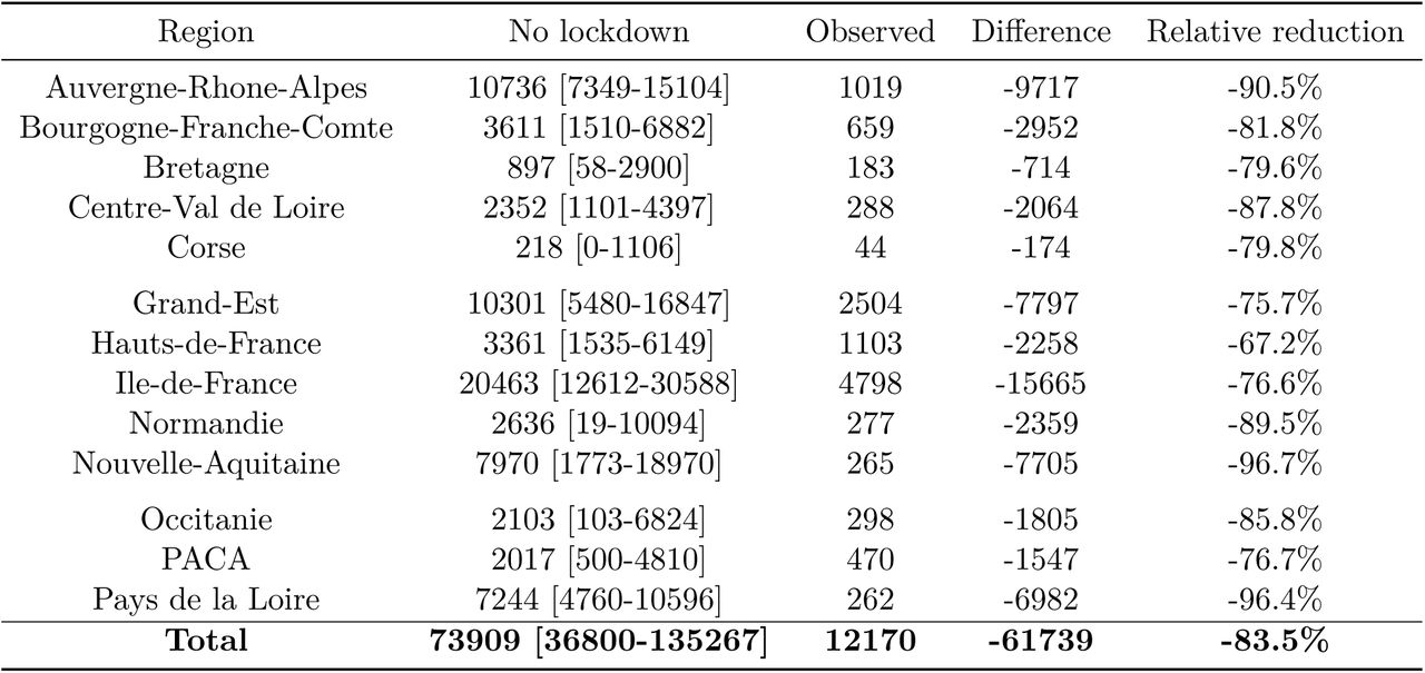 Number of hospital deaths observed with current lockdown, and predicted without lockdown between March 19 and April 19 2020, by region.