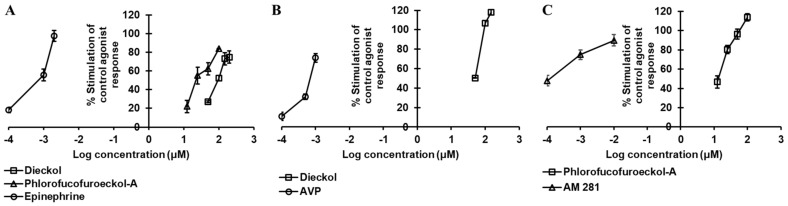 Dose-dependent agonist effect of dieckol and/or phlorofucofuroeckol-A on hα2CAR (A), hV1AR (B), and hCB1 (C) receptors.