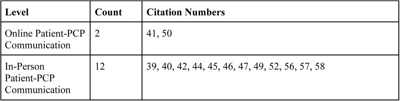 Study counts by level of communication.