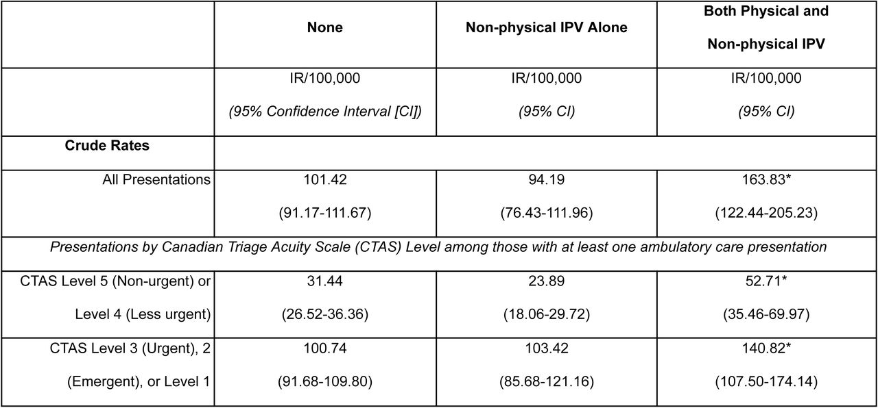 Incidence Rates per 100,000 (IR/100,000) of Ambulatory Care Presentations Over the Study Period (2009-2020) by IPV Status Over the Study Period (2009-2020).