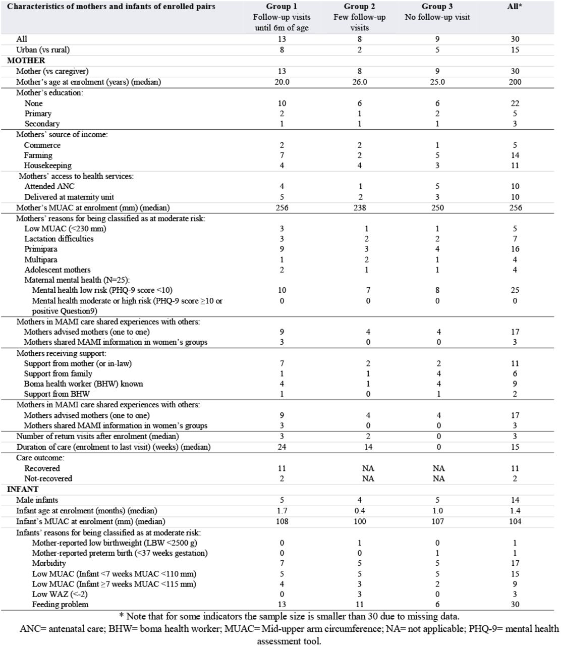 Characteristics of mothers participating in the South Sudan study, February– March 2024