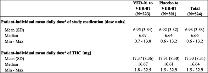 Patient-individual mean daily dose of study medication and THC for phase B treatment phase