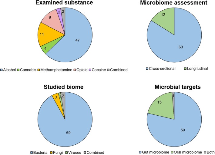 Number of reviewed studies by the examined substance, microbiome assessment, studied biome, and microbial targets.