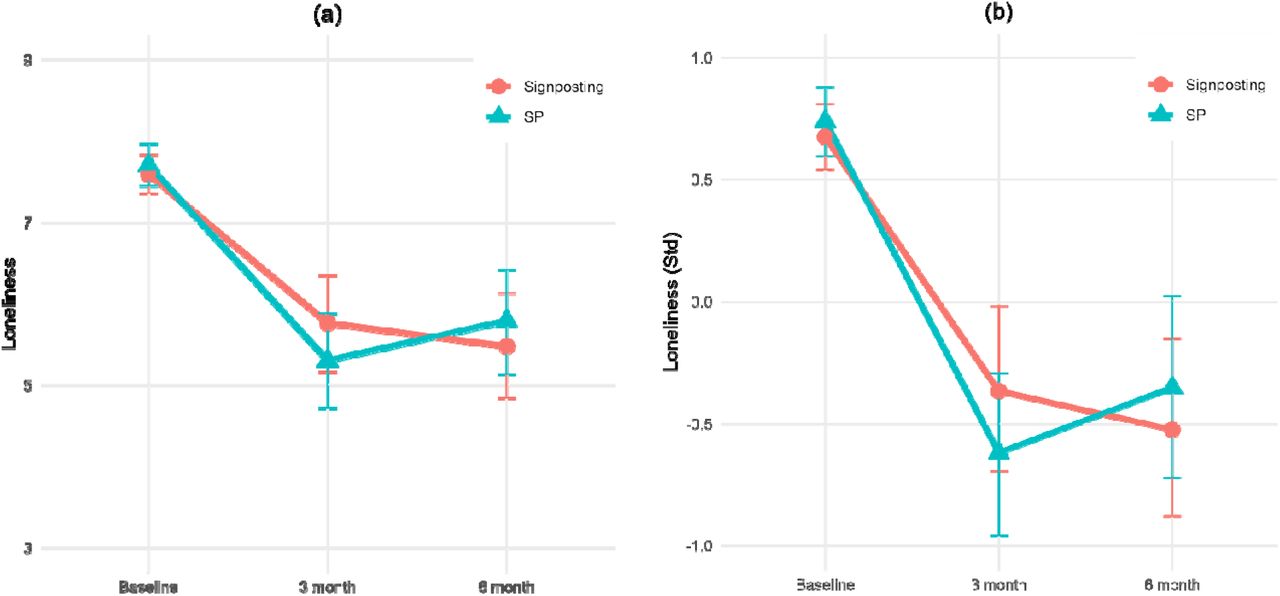 Predicted loneliness trajectories from Bayesian growth curve model