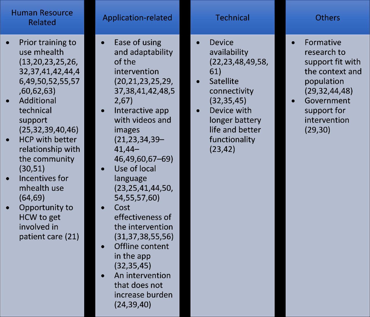 Facilitators of use of mHealth