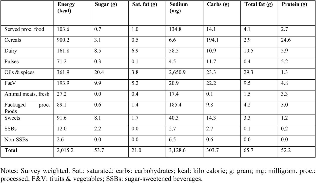 Estimated average daily per capita energy and nutrient intake, full sample