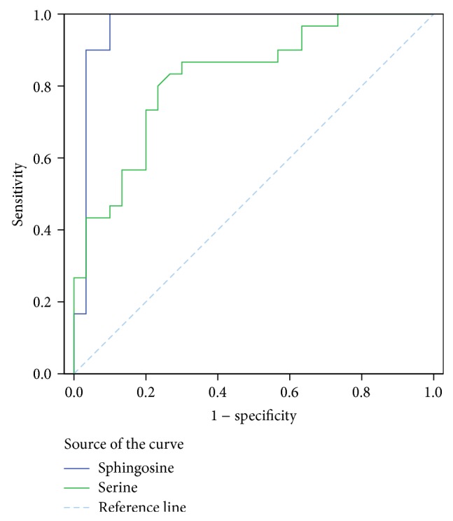 ROC curve analysis of potential serum biomarker levels for differentiating the POLC group from the PRLC group (low levels of biomarkers in PRLC).