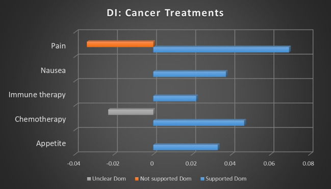 Correlation between topics relating to cannabis and cancer treatments and the dominant instance association with supported, not supported, and unclear sentiments. Horizontal axis measures Pearson’s r strength. All associations meet minimum p-value and r scores for inclusion in refined data.