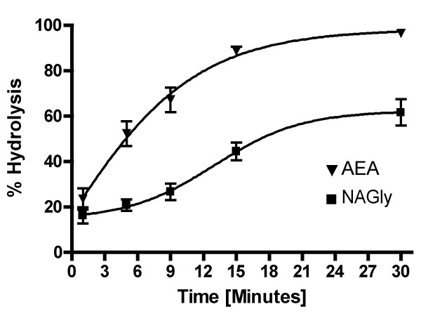 Comparison of hydrolysis rates of N-arachidonoyl ethanolamine (AEA) and N-arachidonoyl glycine (NAGly) via recombinant FAAH. n = 4–6 per time point. Time points (minutes): 1, 3, 5, 9, 15, 30.