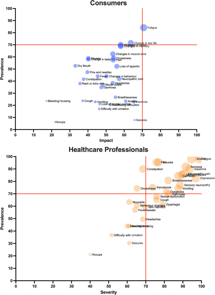 Prevalence and impact of cancer symptoms rated by consumers (blue) and health care professionals (orange)