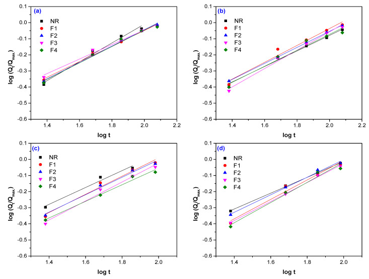 Determination of the diffusion parameters n and k for NR samples reinforced with flax and vulcanized by EB irradiation at 75 kGy (a), 150 kGy (b), 300 kGy (c), and 600 kGy (d).