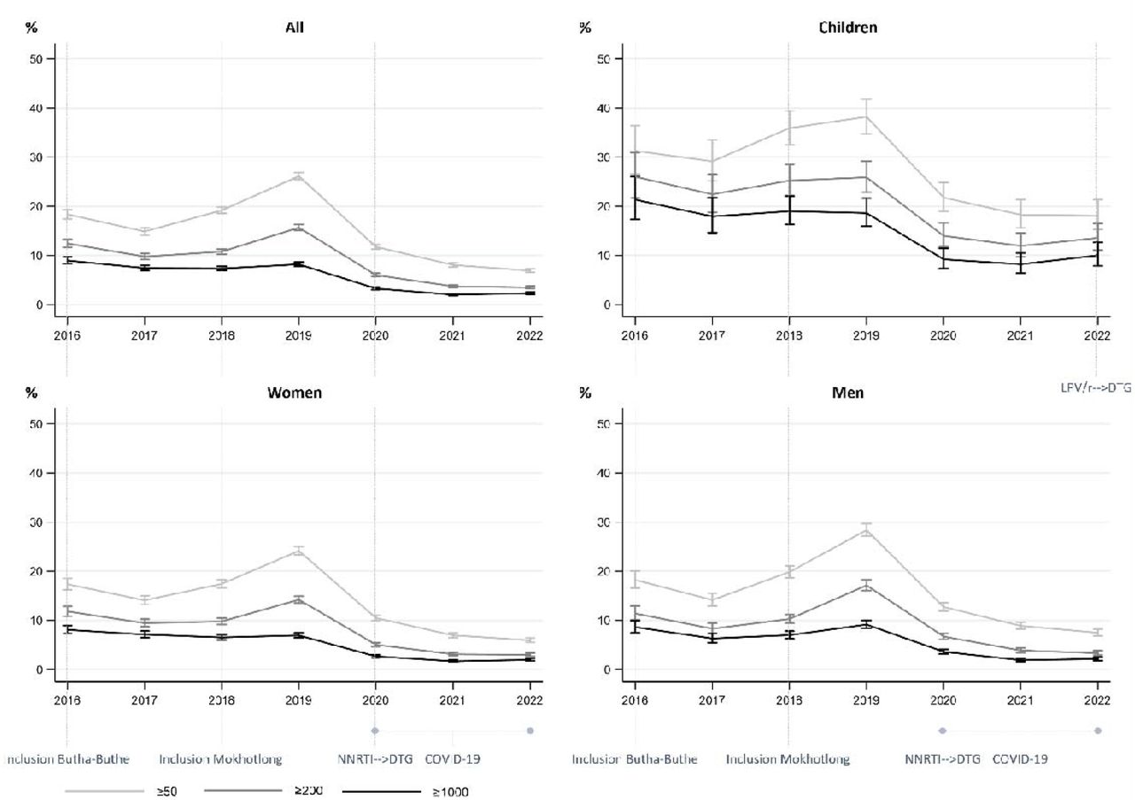 Rates of viraemia above various thresholds (in copies/mL) over time.The first viral load result of any individual in a given year is considered. The denominator corresponds to the number of individuals receiving at least one viral load test in a given year. Bars indicate 95% confidence intervals. DTG: dolutegravir; LPV/r: ritonavir-boosted lopinavir; NNRTI: non-nucleoside reverse transcriptase inhibitor.