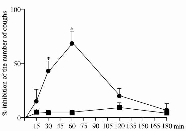 Time course of the antitussive effect of VDM11 (●) on capsaicin-induced coughs in mice. VDM11, at a dose of 10 mg/kg, was injected subcutaneously. Each point represents the mean with S.E. of 10 mice in each group. *P < 0.05 vs. respective vehicle (■ )-treated group.