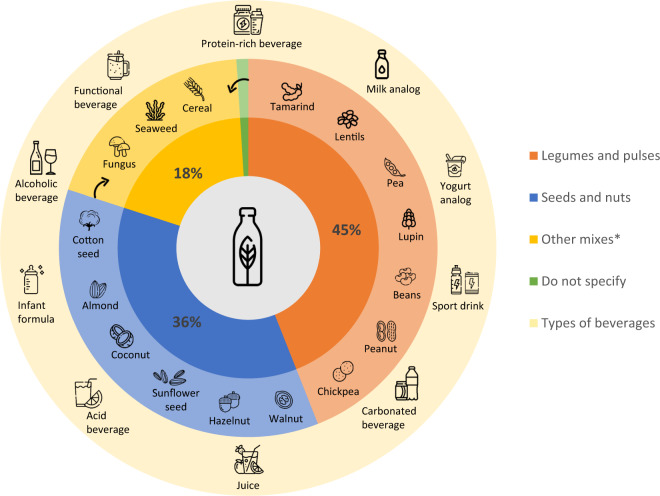 Distribution of raw material groups and beverage types that can be produced.Legumes and pulses examples are highlighted in orange; seeds and nuts, in blue; other mixes, in yellow; do not specify, in green; beverage types are expressed in light yellow. *Other mixes include patents that used “legumes and pulses” and/or “seeds and nuts” and/or other components, such as cereal, seaweed, and fungus.