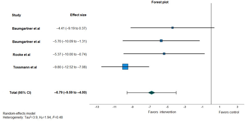 Forest plot displaying random-effects meta-analysis of the effect of digital interventions for young adult cannabis users on cannabis use frequency at 3 months after the baseline relative to a comparison condition measured using the number of self-reported days of use in the previous month through the timeline followback method.
