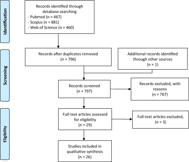 Flow diagram of literature search