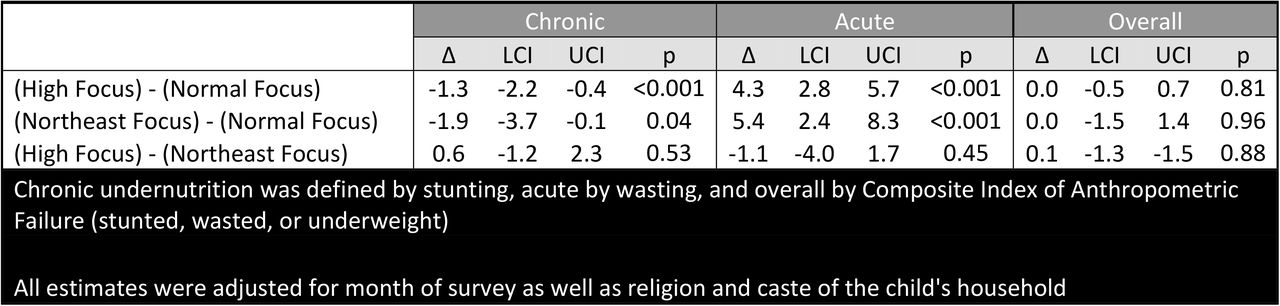 Differences of the differences between focus states groups for Average Annualized Reduction Rate changes in the post-NRHM (2005-15) versus pre-NRHM periods (1992-2005) based on results from the Indian National Family Health Surveys
