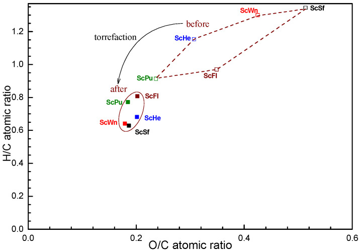 The position of seed cake samples in the Van Krevelen diagram before and after torrefaction at 250 °C.