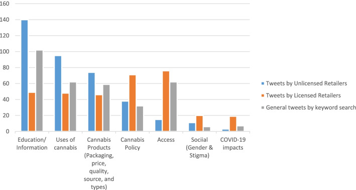 Thematic representation of the findings