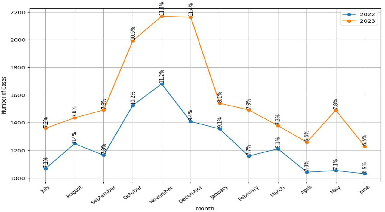 Month wise distribution of rabid animal bite cases in 2022 and 2023