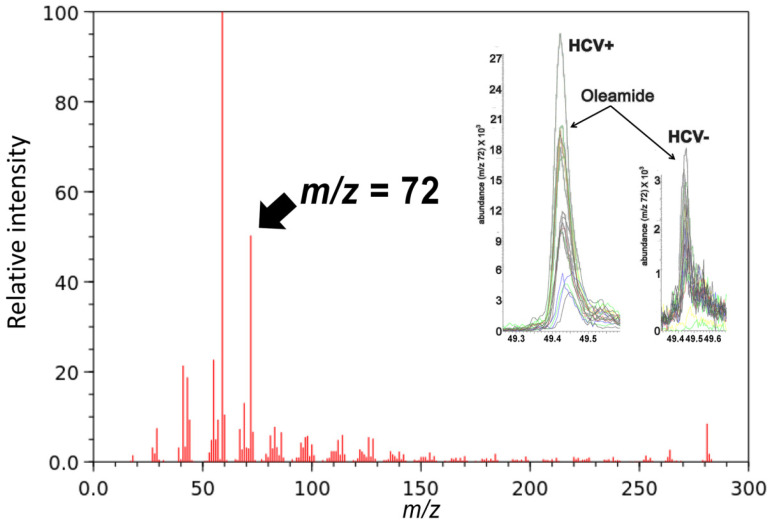 GC-MS spectrum of oleamide (FAA(18:1)). Insert shows superimposed single-ion peaks (m/z = 72) for 30 HCV-positive plasmas and 30 HCV-negative plasmas.