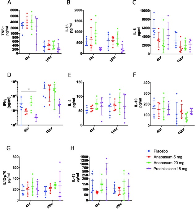 Effects of anabasum and prednisolone on cytokine and chemokine biosynthesis. Healthy male volunteers were randomized to receive by oral route either placebo, 5 mg anabasum, 20 mg anabasum, twice daily, or 15 mg prednisolone once daily for 4 days. On the fourth day, acute inflammation was triggered by intradermal injection of 1.5 × 107 UV‐killed E. coli (UVkEc) suspended in 100 μL of saline in both forearms. Inflammatory exudate at the injection site was acquired into a suction blister raised after 4 h (onset phase) on one forearm and after 10 h (resolution phase) on the contralateral forearm. Cytokines and chemokines in the inflammatory exudate were measured by multiplex enzyme‐linked immunosorbent assay (ELISA). The concentrations of cytokines and chemokines in the inflammatory exudate at 4 h and 10 h are shown. Data expressed as individual values with mean ± SD. n = 5/group. *P < 0.05, **< 0.01.