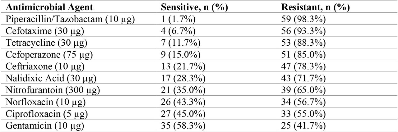 Antimicrobial susceptibility and resistance profiles