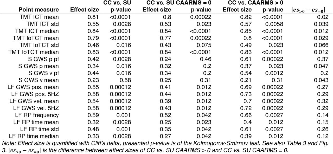 Table of difference between summary statistics (point) measures in CC and SU (combined), CC and SU with CAARMS=0 and CC and SU with CAARMS>0.