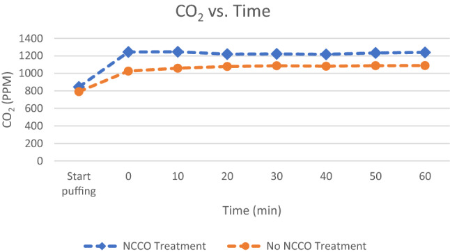 Carbon dioxide concentration from marijuana smoke