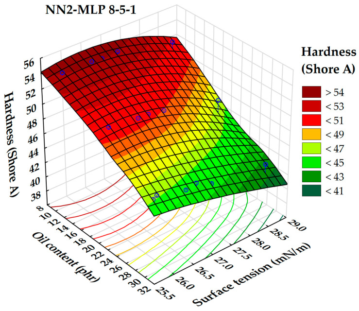 3D dependence of the rubber hardness (Shore hardness A) on oil content and surface tension.