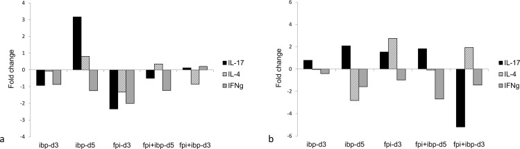 Results of the qPCR cell expression analysis of IL-17, IL-4 and interferon-γ. a – bronchial lymph nodes; b – mediastinal lymph nodes. No statistically significant differences in the expression of all cytokines were detected across treatment groups.