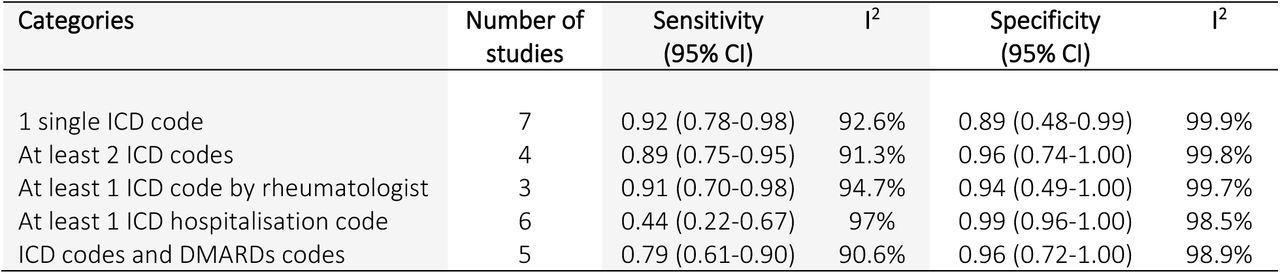 Pooled estimates of sensitivity and specificity and across algorithms categories (reference standard= diagnosis by rheumatologist).