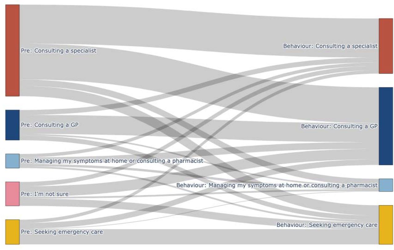Sankey diagram depicting transitions from pre-assessment to actual behavior. Color scheme and node/link conventions are the same as in Figure 2A.