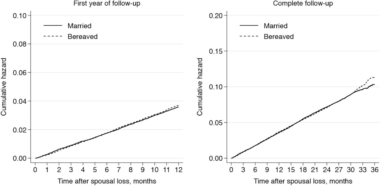 Negative control outcome: cumulative hazard of solid tumour diagnosis after bereavement among cancer-free individuals at baseline