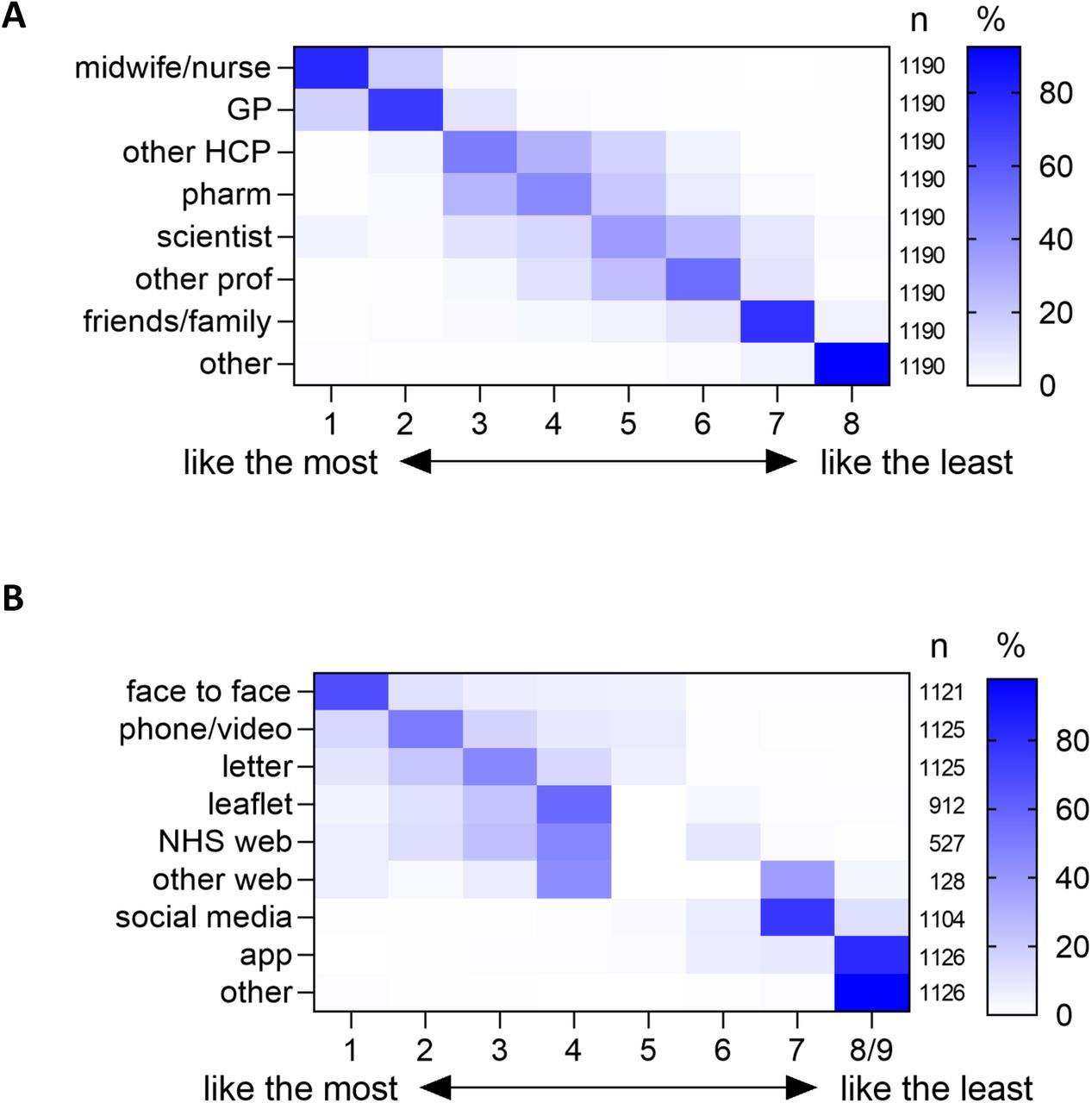 Preferred information sources regarding vaccination in pregnancy during the COVID-19 pandemic.A) The question posed was ‘Who would you like to get information from about vaccinations in pregnancy during the coronavirus pandemic?’ and respondents asked to rank the listed options from the one they liked the most (1) to the one they liked the least (8). B) The question posed was ‘How would you like to get information from about vaccinations in pregnancy during the coronavirus pandemic?’ and respondents asked to rank the options from the one they liked the most (1) to the one they liked the least (9). GP; general practitioner, other HCP; other healthcare professional, other prof; other professional; web; website