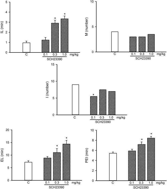 Dose-response curve of the effects of different doses of the D1-like receptor antagonist, SCH23390 (0.1–1.0 mg/kg, n = 8 each), on sexual behavior of sexually experienced male rats. IL, intromission latency; M, number of mounts; I, number of intromissions; EL, ejaculation latency; PEI, postejaculatory interval; C, control. Latencies are expressed in minutes, as mean ± SEM, and numbers as medians. Kruskal–Wallis ANOVA followed by Dunn’s test, *P < 0.05 vs. control.