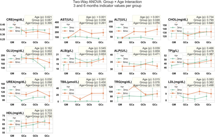 Twelve graphs display the effects of age and group interactions on various health indicators at 3 and 6 months. Indicators include CRE, AST, ALT, CHOL, GLU, ALB, ALP, TP, UREA, TBIL, TRG, and LDL, each plotted for groups GM, GCa, GCb, and GCc. Each graph shows distinct trends and includes p-values for age, group, and their interaction effect.
