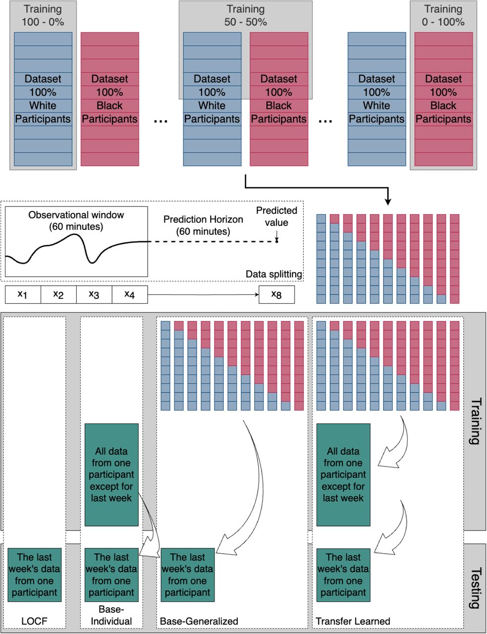 Workflow for evaluating prediction models using stratified datasets of non-Hispanic White and non-Hispanic Black participants. The top panel illustrates progressive training strategies with varying proportions of White and Black patients (from 100%-0% to 0%-100%). Samples are created from 60-minute observational windows and prediction horizons (60 minutes). The lower panel outlines four modeling approaches: Last observation carried forward (LOCF), Base-Individual (training on all data except the last week from a single participant), Base-Generalized (training on data from multiple participants), and Transfer Learning (fine-tuning a generalized model on individual data).