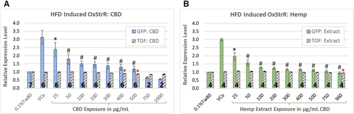 Oxidative stress bioreporter (OxStrR) gene expression and biometric analysis. GFP fluorescence and time-of-flight (TOF, a measure of body size) were measured with a COPAS microfluidic laser instrument using the transgenic C. elegans strain CL2166, a bioreporter for changes in oxidative stress response gene expression (OxStrR, dotted bars). (A, B) CBD, purified or in hemp extract, reduced OxStrR in a dose-dependent manner. (A) Exposure to purified CBD for 24 h from the onset of adulthood significantly reduced TOF (striped bars) at exposures of 400 μg/mL and above. (B) Hemp extract at matched CBD concentrations significantly reduced TOF only at 960 μg/mL. The number of independent experiments is listed in bold at the base of each column, and the error bars indicate the standard deviation among the listed number of experiments (note that the variance for TOF was very small, making the error bars appear as a single line). Bars indicate changes normalized in each experiment to the 0.1%Tw80 control. Student’s t-test p-values from a minimum of four independent experiments of (*) ≤ 0.05 and (#) ≤ 0.005 were considered statistically meaningful. Minimum mean changes of 5% or 10% from control were considered biologically meaningful for TOF and fluorescence, respectively. Symbols in black indicate significant differences from the VCe control for GFP bioreporter expression, while red asterisks indicate significant differences from the 0.1%Tw80 control for TOF.