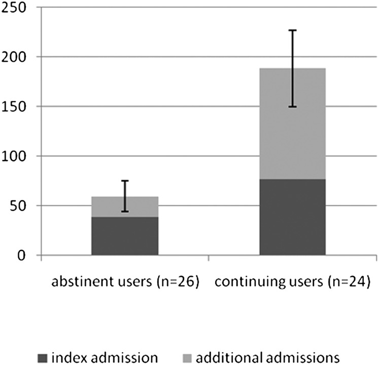 Number of days spent in hospital during the first 2 years in cannabis using patients who were either continuing users at presentation or abstinent users at presentation and during the previous 3 months. SE bars are shown for the total number of days.