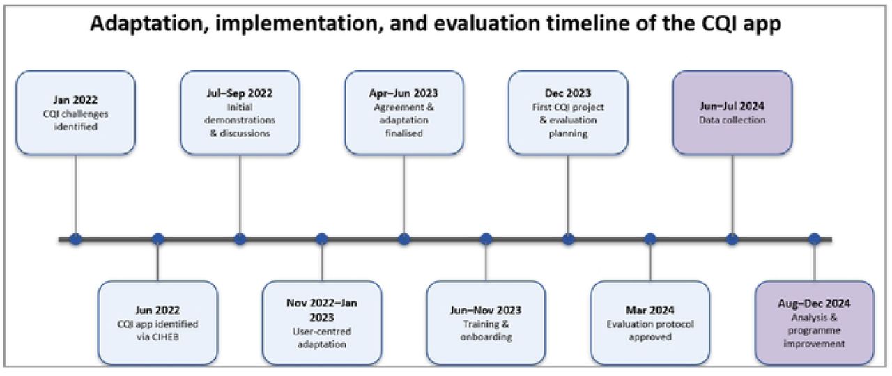 Adaptation, Implementation, and Evaluation Timeline of the CQI app (January 2022 to December 2024)
