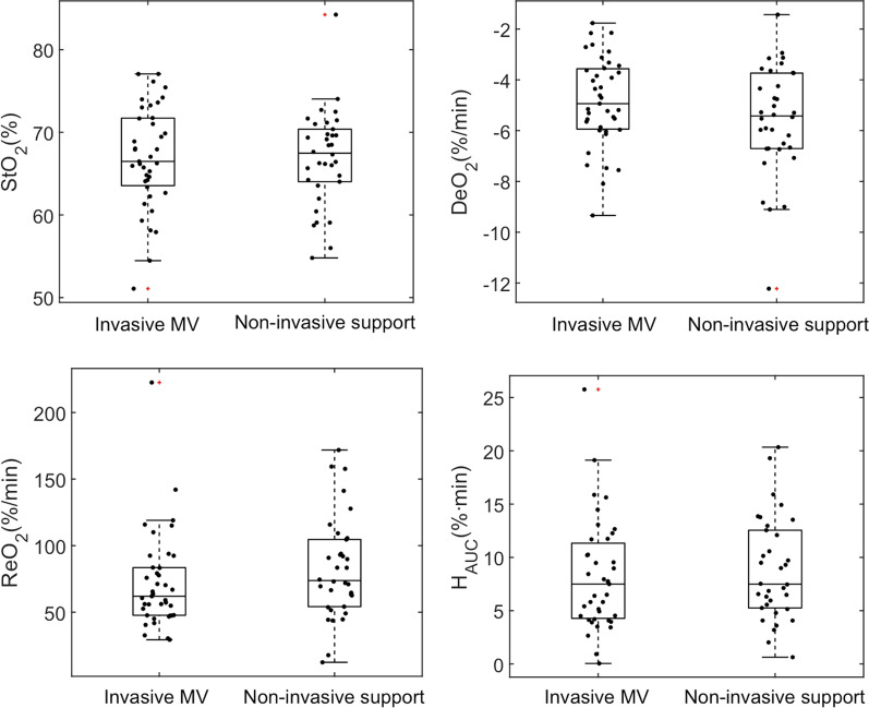 Box-plot and individual data points showing microcirculatory alterations in IRCU/ICU patients according to respiratory support. The distribution of StO2 parameters did not differ when categorizing the patients according to receiving invasive mechanical ventilation (53%) or non-invasive respiratory support (47%). The most frequent non-invasive support was high-flow nasal cannula (32%), followed by Venturi mask (11%), and non-invasive mechanical ventilation (4%)